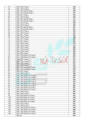 35 năm tuyển sinh chuyên Toán THPT Chuyên Khoa Học Tự Nhiên Hà Nội 1990 - 2025 (miễn phí ship)